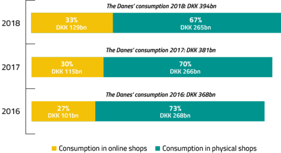 The Danes' online consumption in 2018, FDIH, yearly report 2018