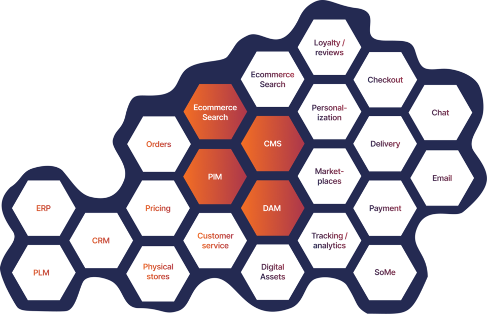 Bizzkit's products are developed based on a connected composable approach, ensuring easy integration with other core systems for your business.