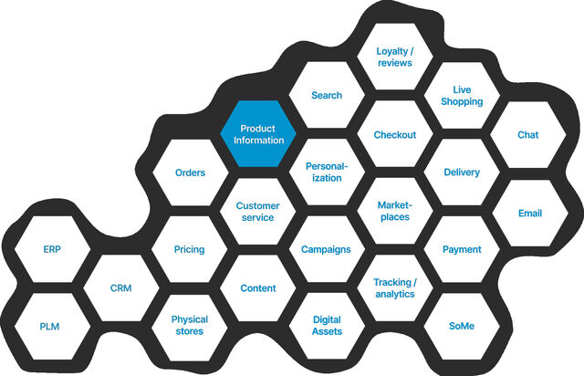 The development of our PIM ensures that you can easily integrate the system with other central systems for your business.